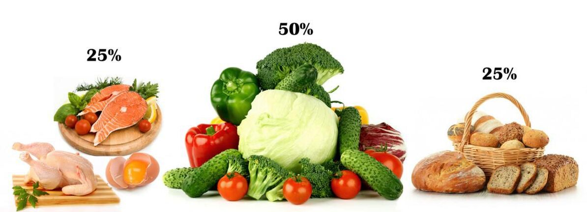 Das Verhältnis von proteinhaltigen Lebensmitteln, Kohlenhydraten und Gemüse bei Diabetes mellitus